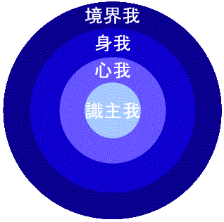 識主我、心我、身我、境界我